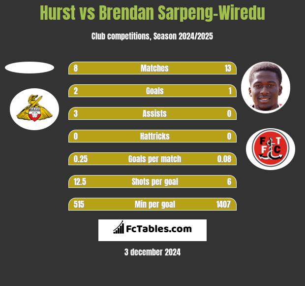 Hurst vs Brendan Sarpeng-Wiredu h2h player stats