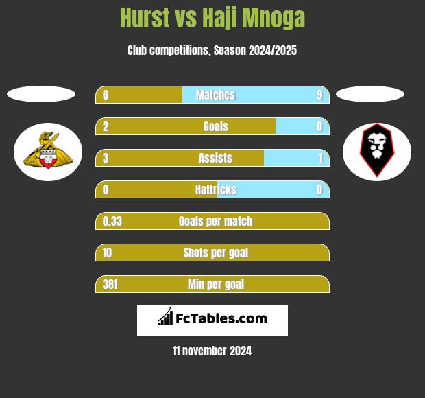 Hurst vs Haji Mnoga h2h player stats