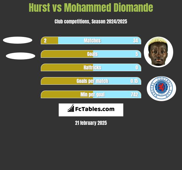 Hurst vs Mohammed Diomande h2h player stats