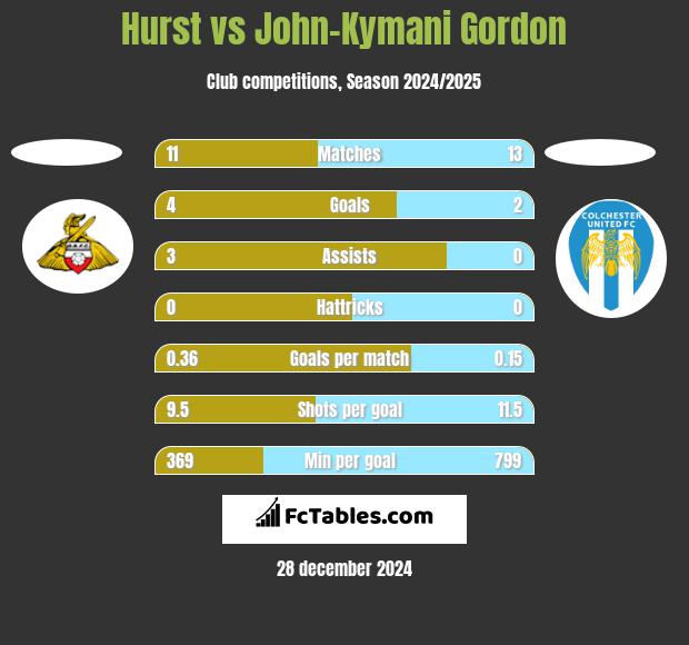 Hurst vs John-Kymani Gordon h2h player stats