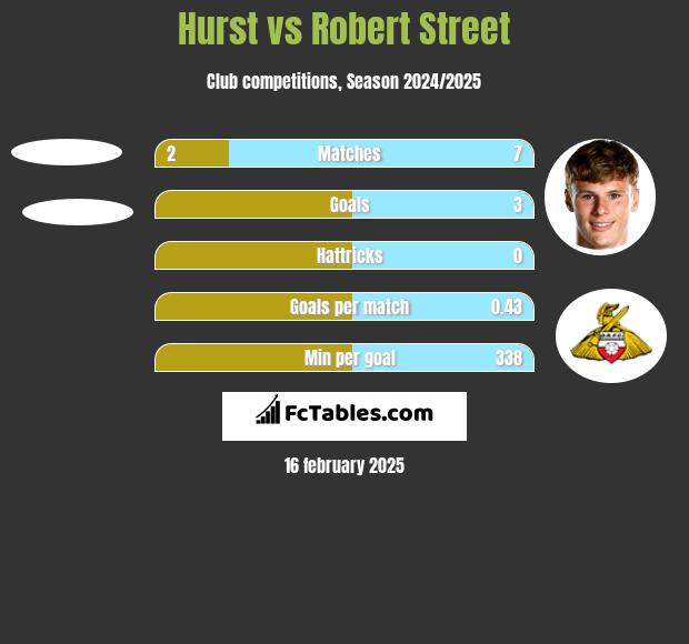 Hurst vs Robert Street h2h player stats