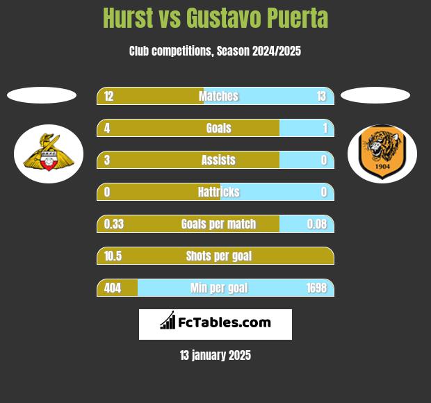 Hurst vs Gustavo Puerta h2h player stats