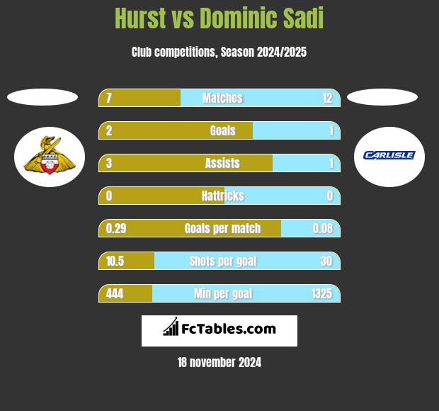 Hurst vs Dominic Sadi h2h player stats