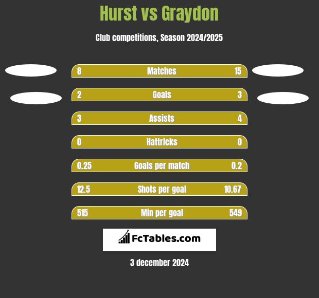 Hurst vs Graydon h2h player stats