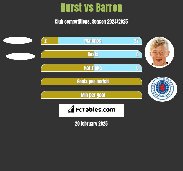 Hurst vs Barron h2h player stats