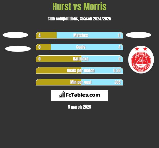 Hurst vs Morris h2h player stats