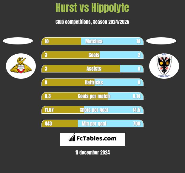 Hurst vs Hippolyte h2h player stats