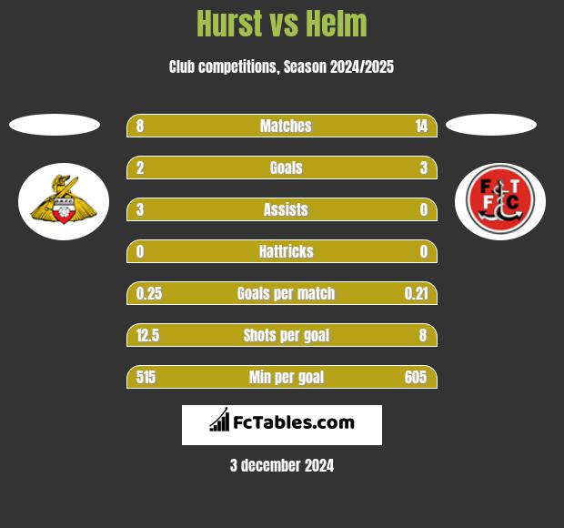 Hurst vs Helm h2h player stats