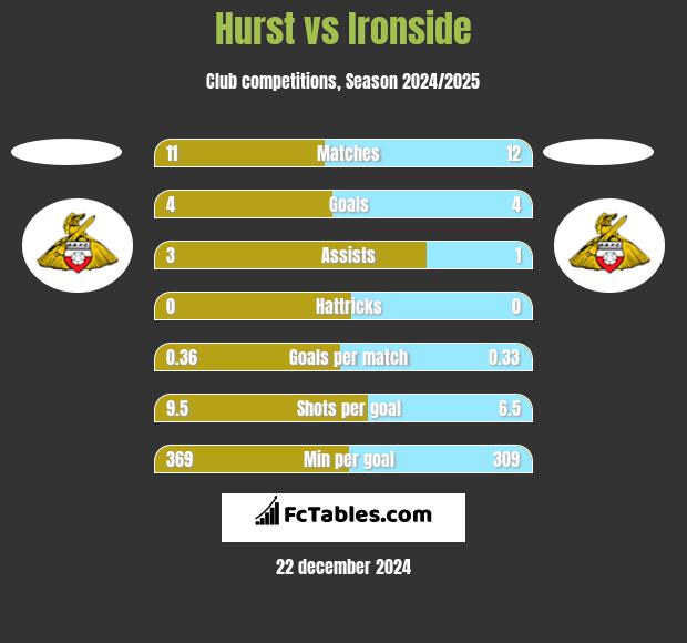 Hurst vs Ironside h2h player stats