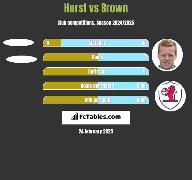 Hurst vs Brown h2h player stats