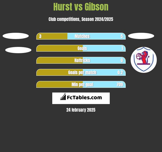 Hurst vs Gibson h2h player stats