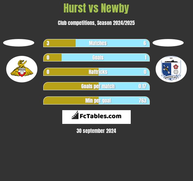 Hurst vs Newby h2h player stats