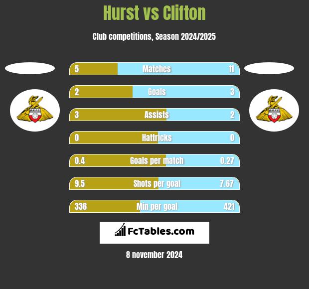 Hurst vs Clifton h2h player stats