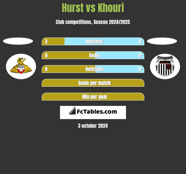 Hurst vs Khouri h2h player stats