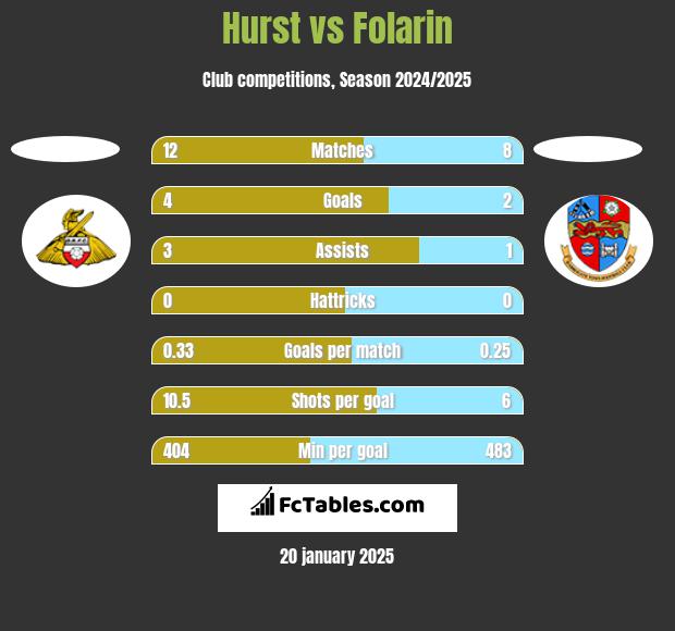 Hurst vs Folarin h2h player stats