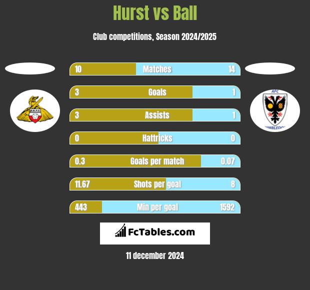 Hurst vs Ball h2h player stats