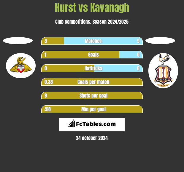 Hurst vs Kavanagh h2h player stats