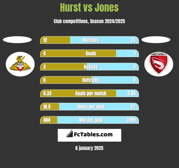 Hurst vs Jones h2h player stats