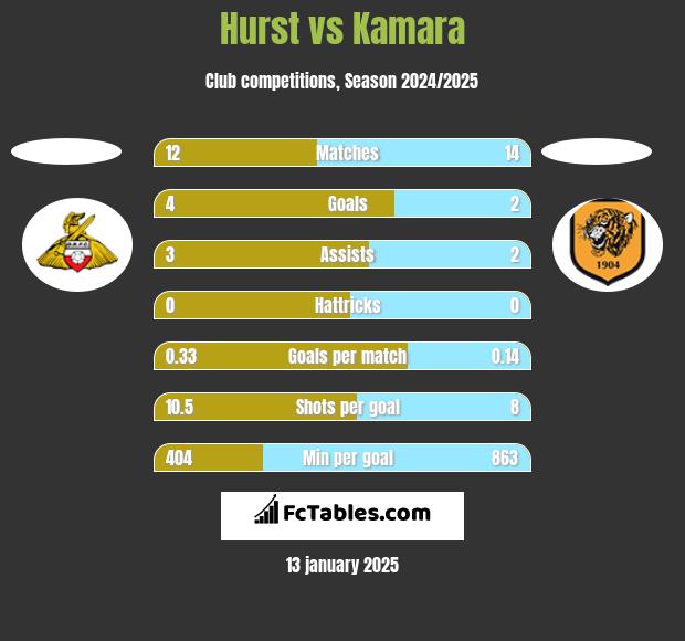 Hurst vs Kamara h2h player stats