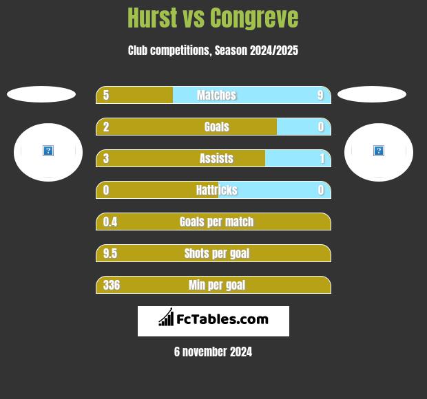 Hurst vs Congreve h2h player stats