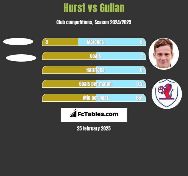 Hurst vs Gullan h2h player stats