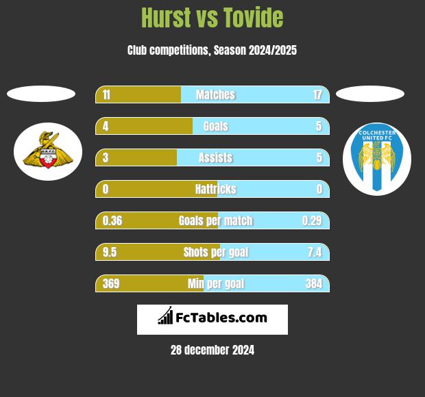 Hurst vs Tovide h2h player stats