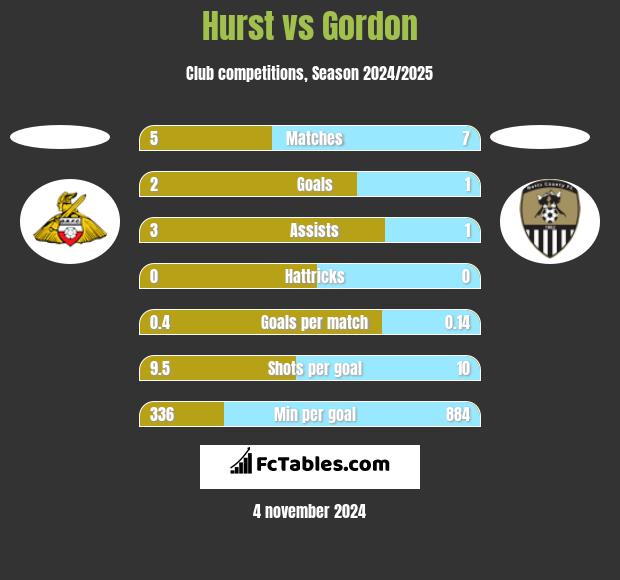 Hurst vs Gordon h2h player stats