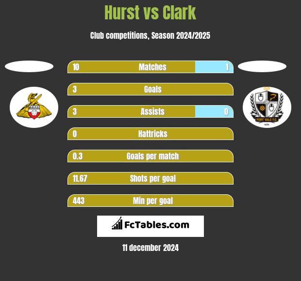 Hurst vs Clark h2h player stats