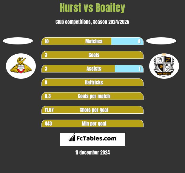 Hurst vs Boaitey h2h player stats