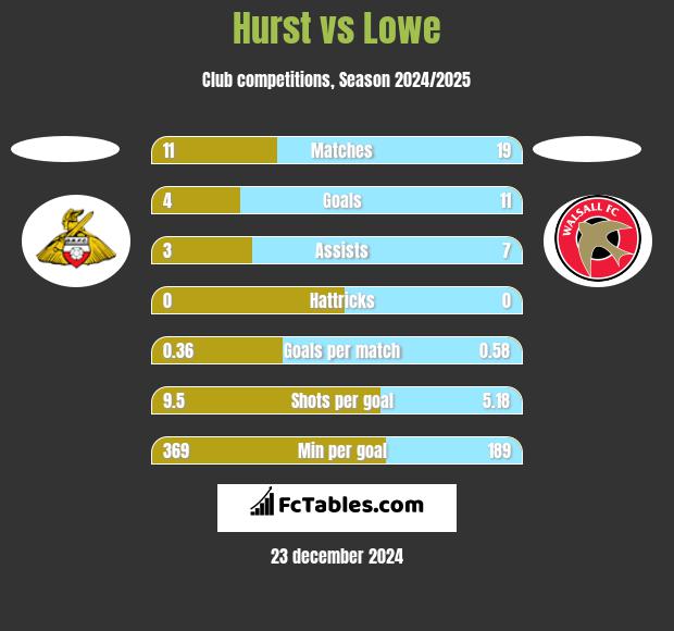 Hurst vs Lowe h2h player stats