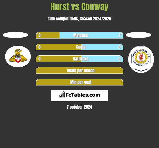 Hurst vs Conway h2h player stats