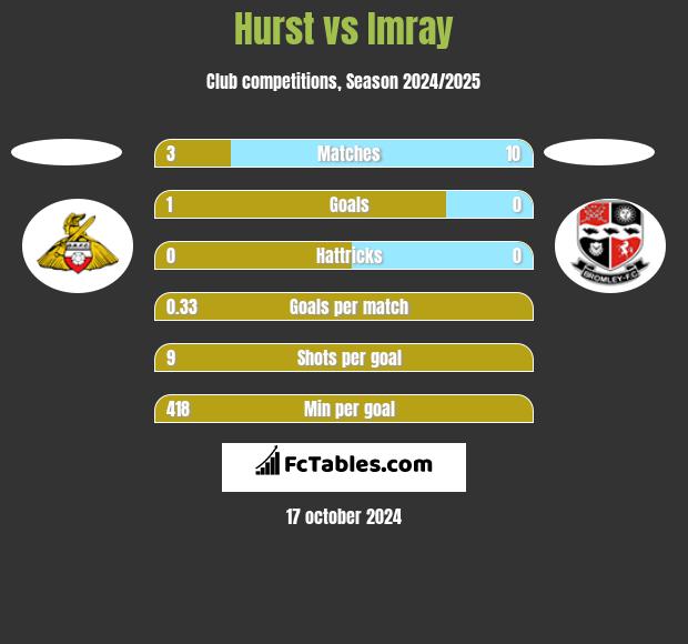 Hurst vs Imray h2h player stats