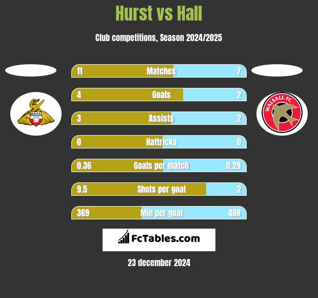 Hurst vs Hall h2h player stats