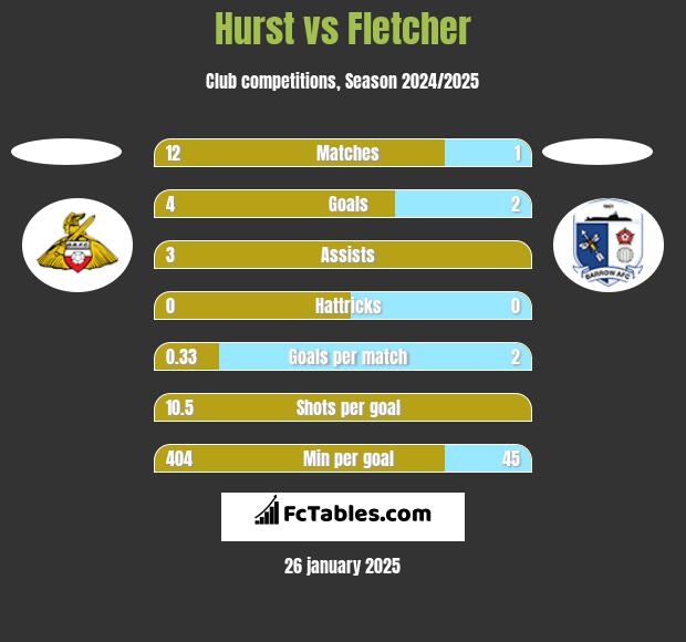 Hurst vs Fletcher h2h player stats