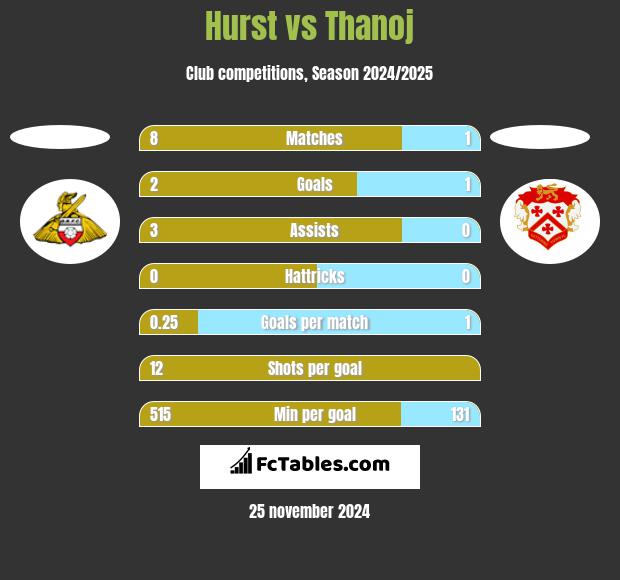 Hurst vs Thanoj h2h player stats