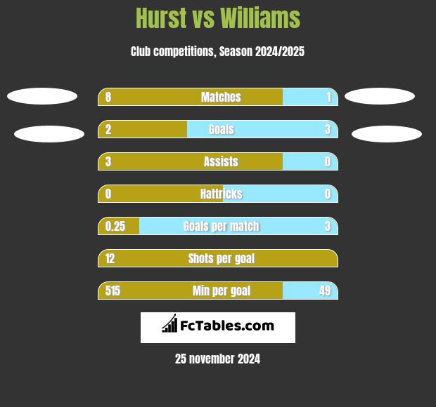 Hurst vs Williams h2h player stats