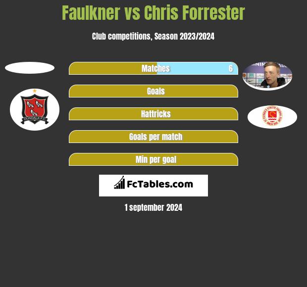 Faulkner vs Chris Forrester h2h player stats