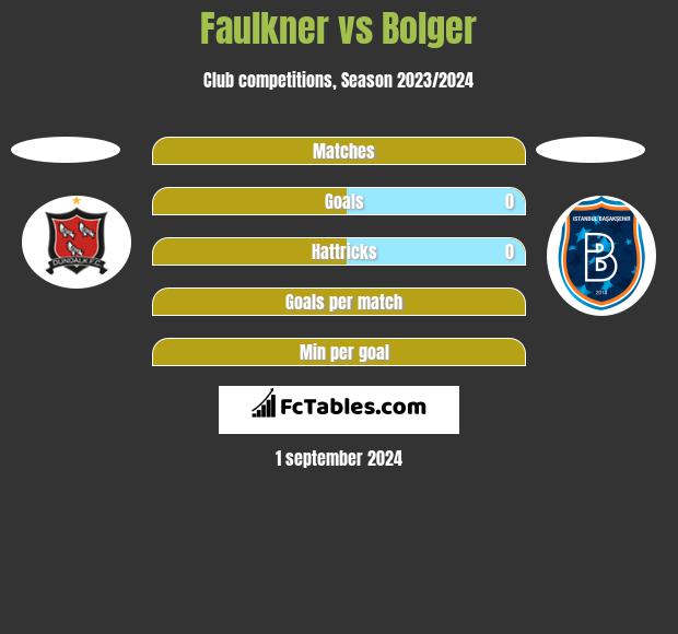 Faulkner vs Bolger h2h player stats