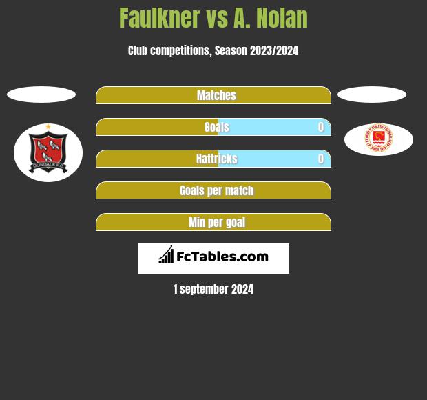 Faulkner vs A. Nolan h2h player stats