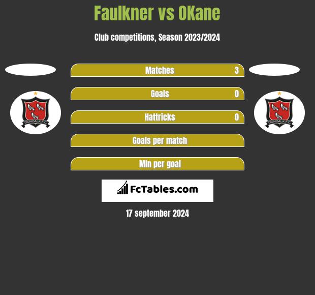 Faulkner vs OKane h2h player stats