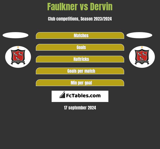 Faulkner vs Dervin h2h player stats