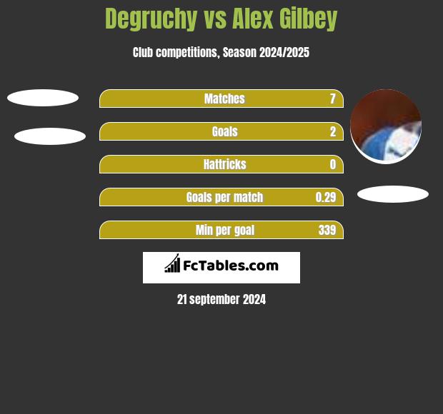 Degruchy vs Alex Gilbey h2h player stats