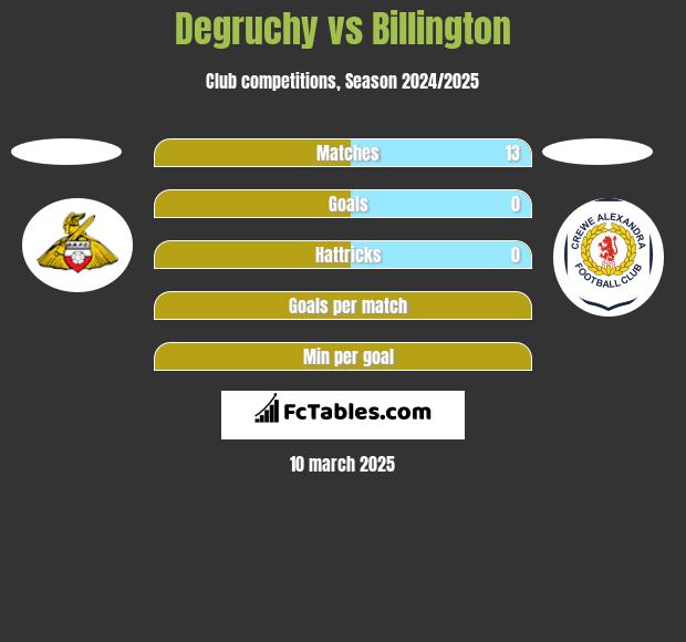 Degruchy vs Billington h2h player stats