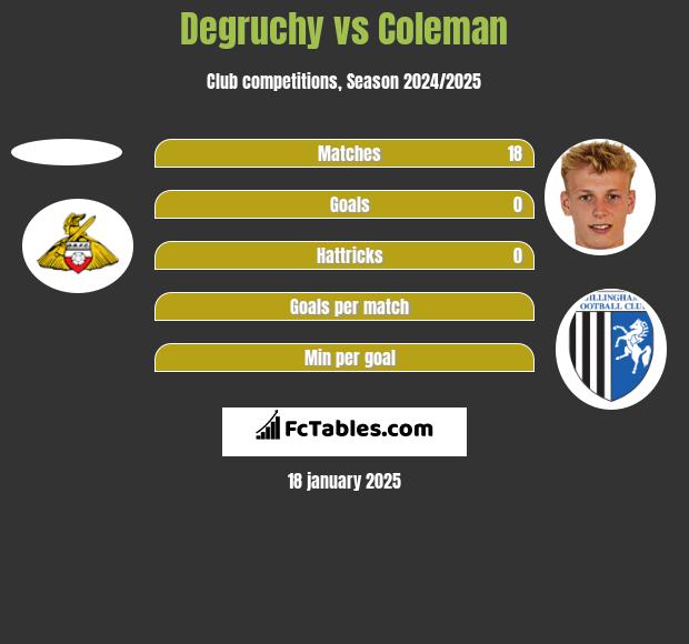 Degruchy vs Coleman h2h player stats