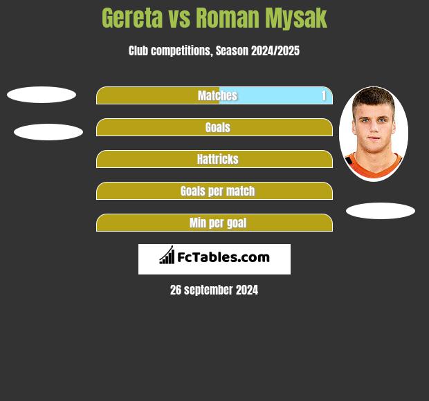 Gereta vs Roman Mysak h2h player stats