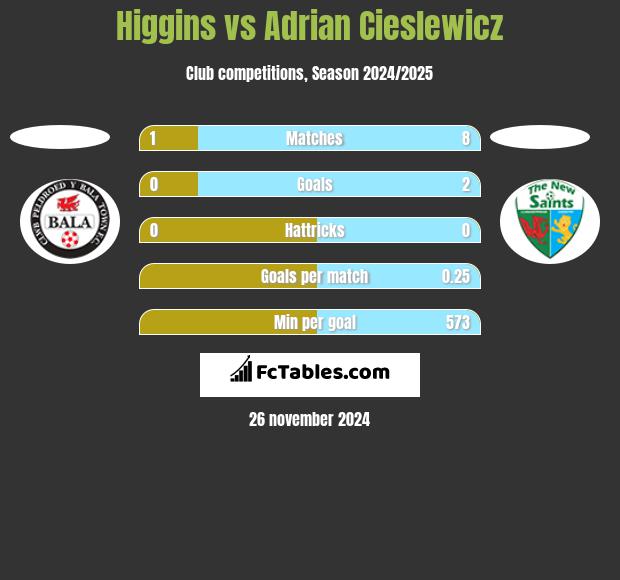 Higgins vs Adrian Cieślewicz h2h player stats