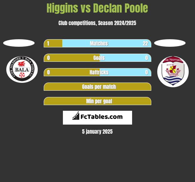 Higgins vs Declan Poole h2h player stats