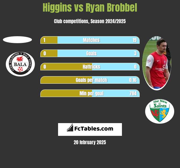 Higgins vs Ryan Brobbel h2h player stats