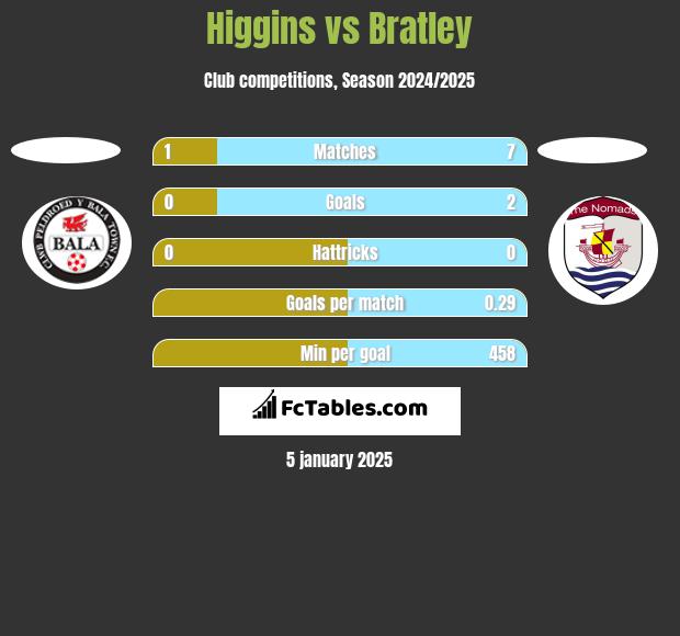 Higgins vs Bratley h2h player stats