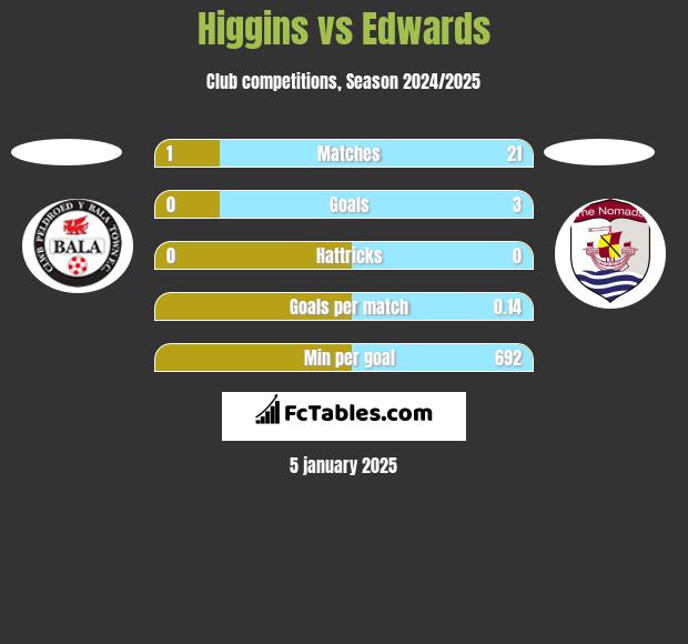 Higgins vs Edwards h2h player stats